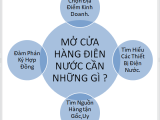 tư vấn mở cửa hàng điện nước cho người mới mới kinh doanh