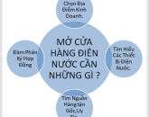 tư vấn mở cửa hàng điện nước cho người mới mới kinh doanh